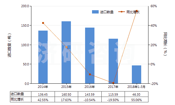 2014-2018年3月中國磷酸一鈉及磷酸二鈉(HS28352200)進(jìn)口量及增速統(tǒng)計